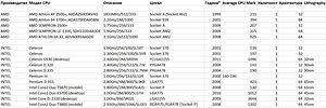 Продавам използвани здрави работещи процесори на AMD и Intel
