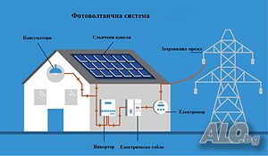 Соларни системи, фотоволтаици, панели