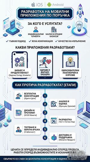 Разработка на мобилни приложения по поръчка (iOS & Android) | Проектиране | София